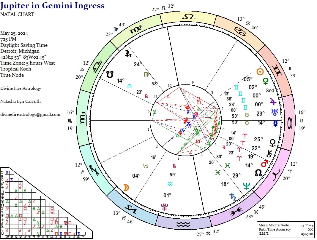 Jupiter in Gemini 2024-2025