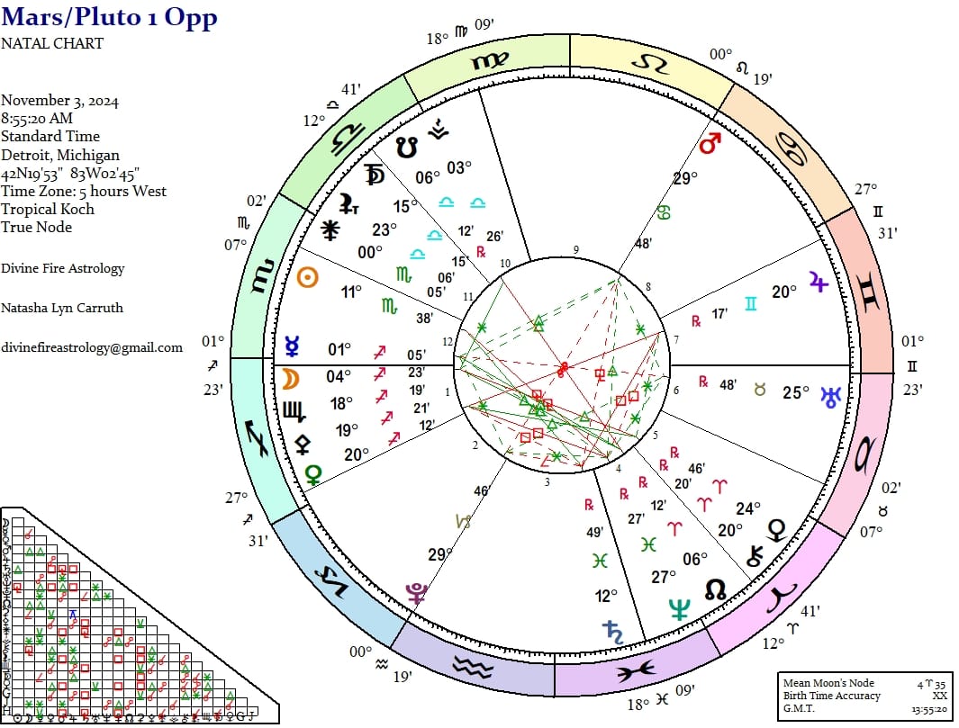 Mars at 29 Cancer opposite Pluto at 29 Capricorn