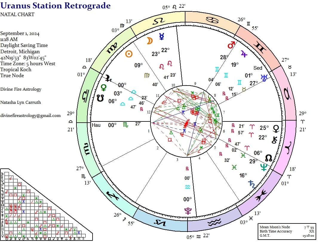 Uranus Station Retrograde 2024