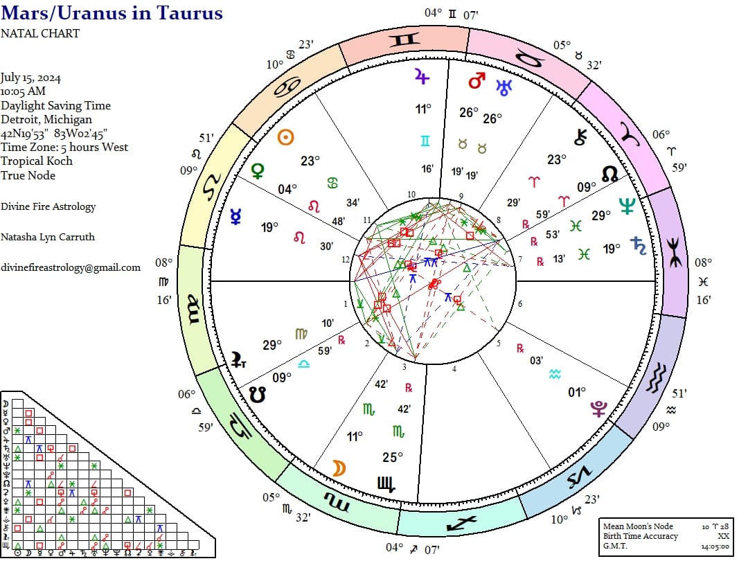 Mars conjunct Uranus in Taurus on Algol:  Reducing the Comfort Zone to Rubble